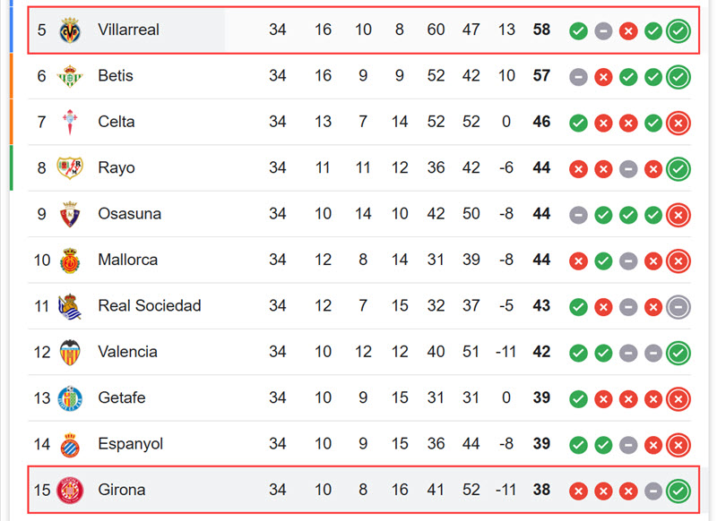 soi kèo Girona vs Villarreal
