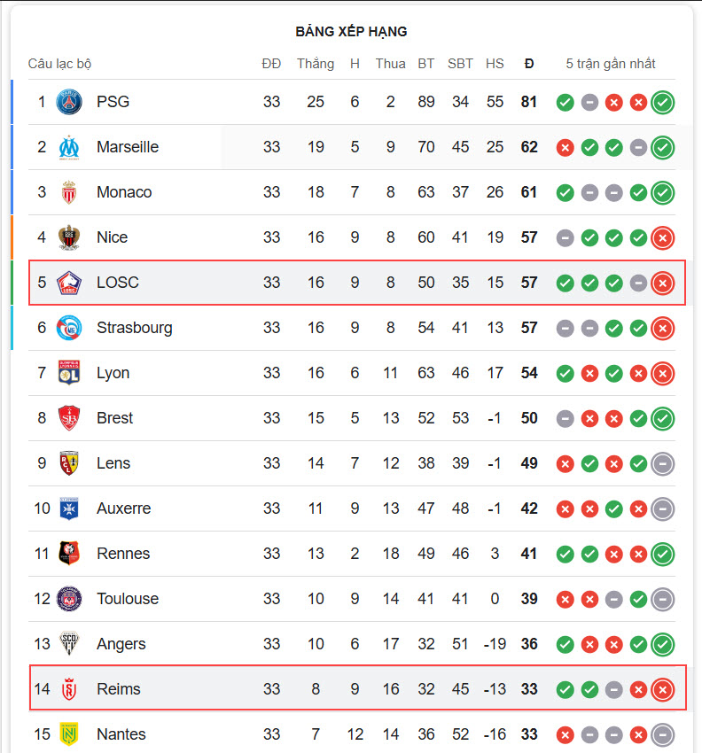 Lille vs Stade Reims
