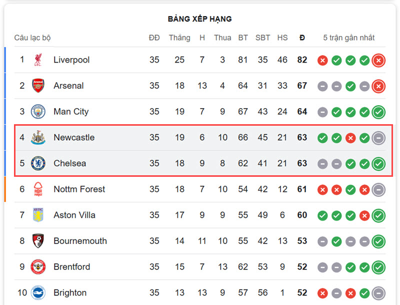 Newcastle United vs Chelsea