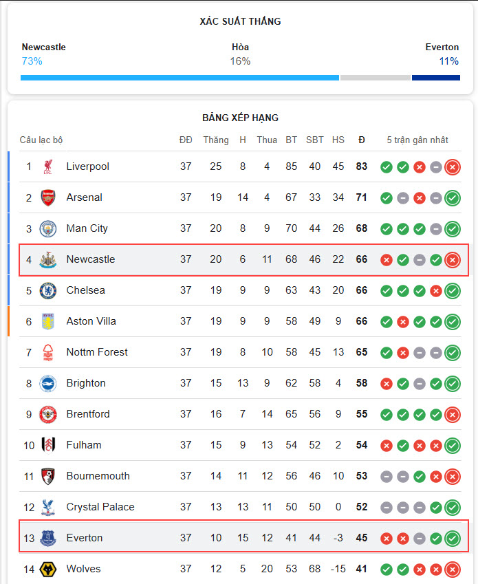 soi kèo Newcastle United vs Everton