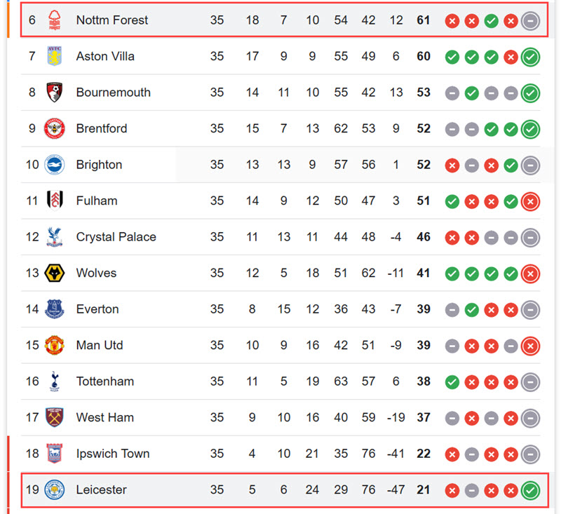 Nottingham Forest vs Leicester City