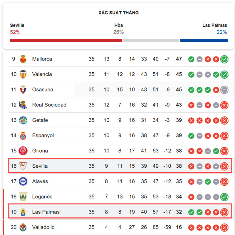 soi kèo Sevilla vs Las Palmas