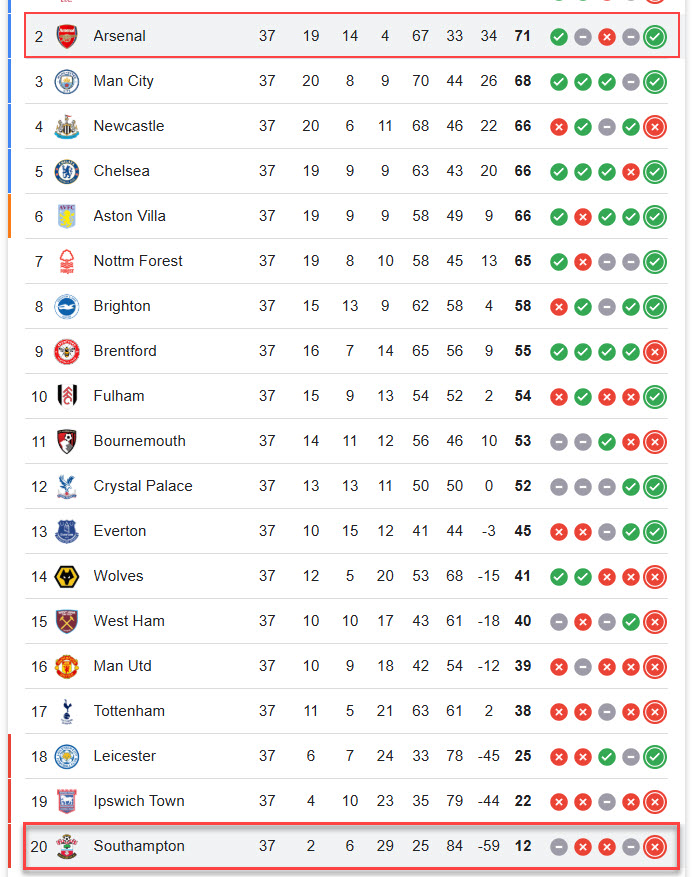 nhận định soi kèo Southampton vs Arsenal