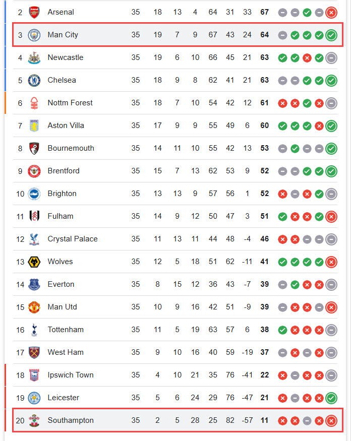 soi kèo Southampton vs Man City