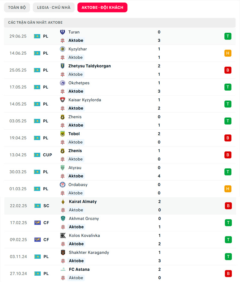 soi kèo Legia Warszawa vs Aktobe