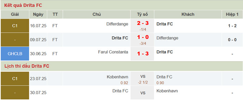 soi kèo Copenhagen vs Drita Gjilan