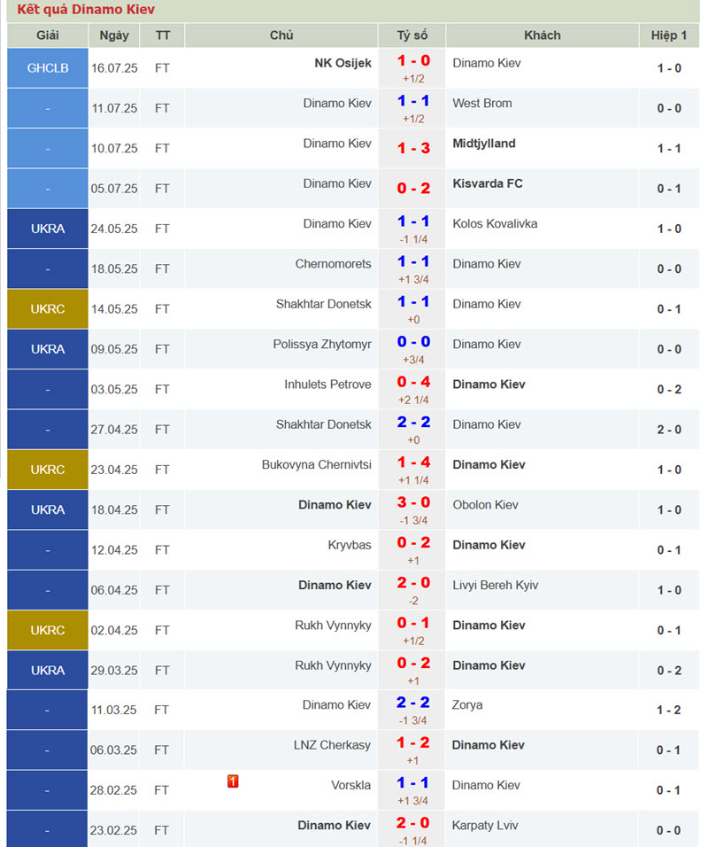 soi kèo Hamrun Spartans vs Dynamo Kyiv