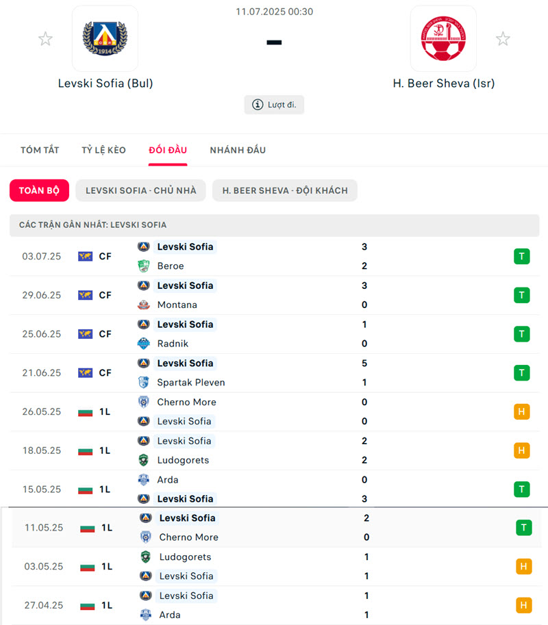 soi kèo Levski Sofia vs Hapoel Beer Sheva