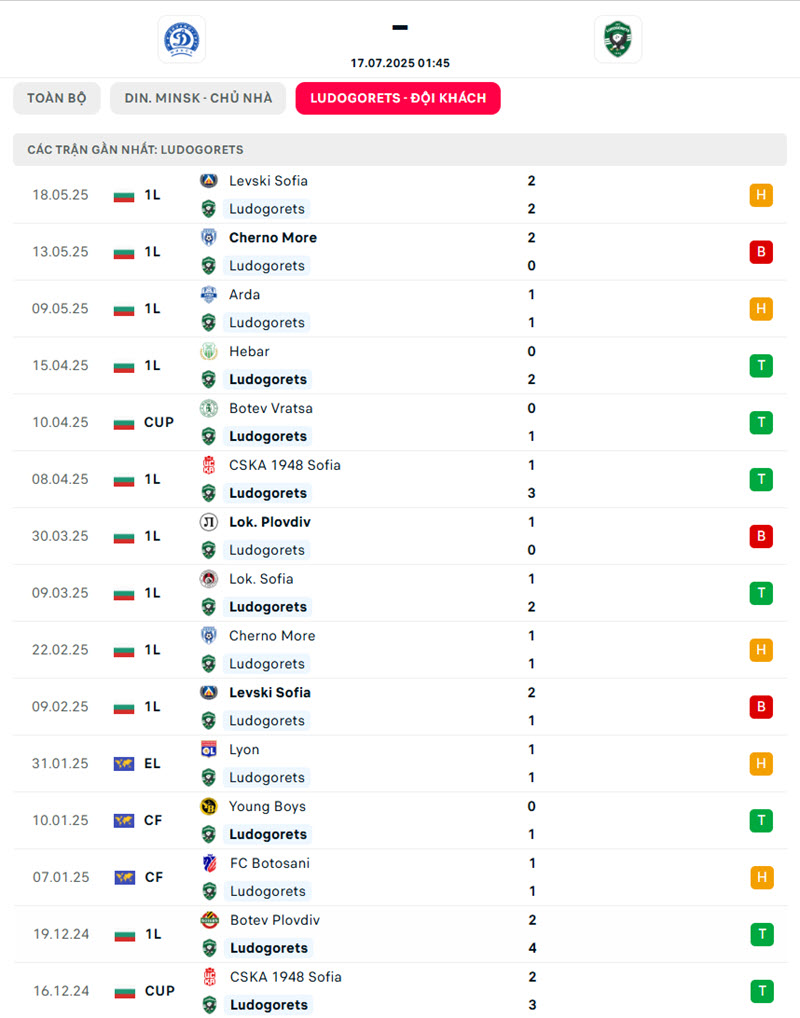 soi kèo Dinamo Minsk vs Ludogorets