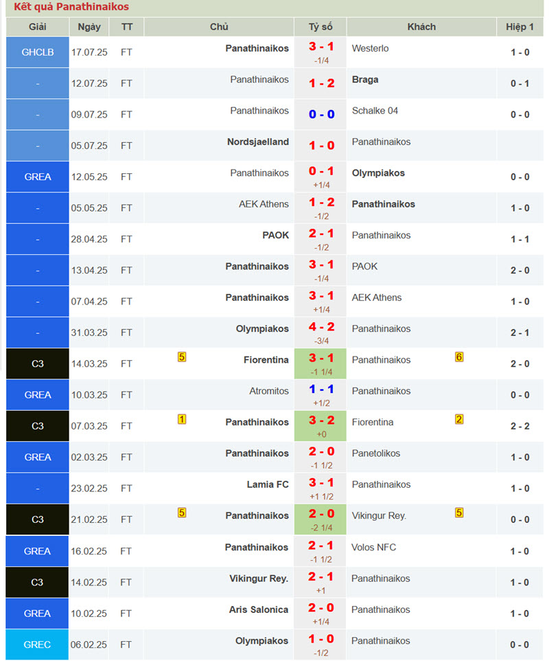 soi kèo Rangers vs Panathinaikos