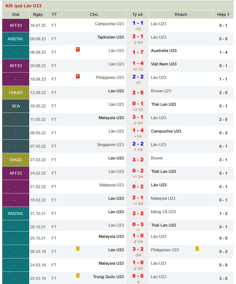 soi kèo U23 Việt Nam vs U23 Lào
