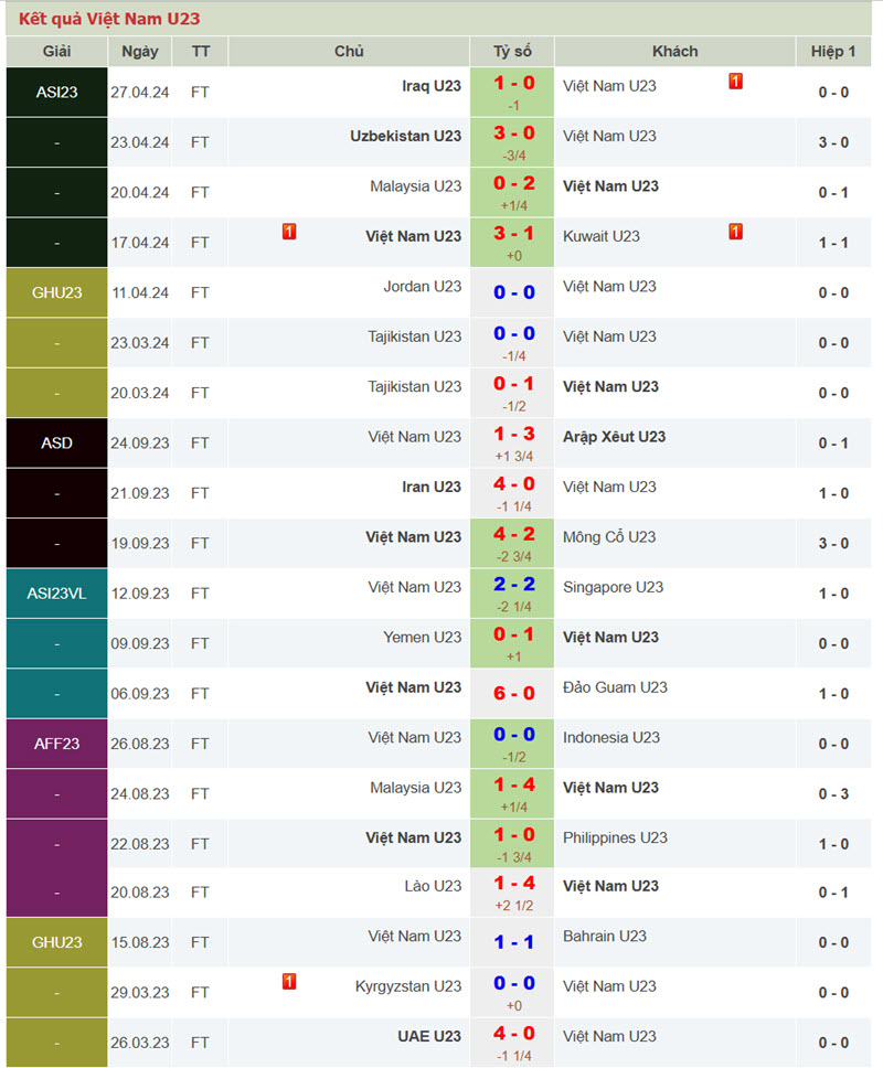 soi kèo U23 Việt Nam vs U23 Lào
