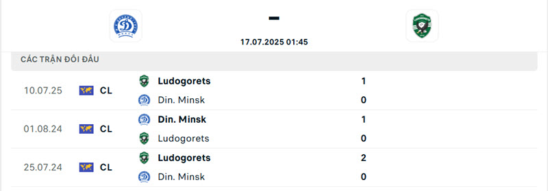 soi kèo Dinamo Minsk vs Ludogorets