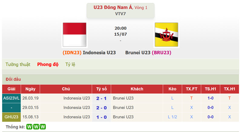 soi kèo U23 Indonesia vs U23 Brunei